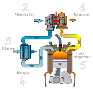 Schéma d'un turbocompresseur