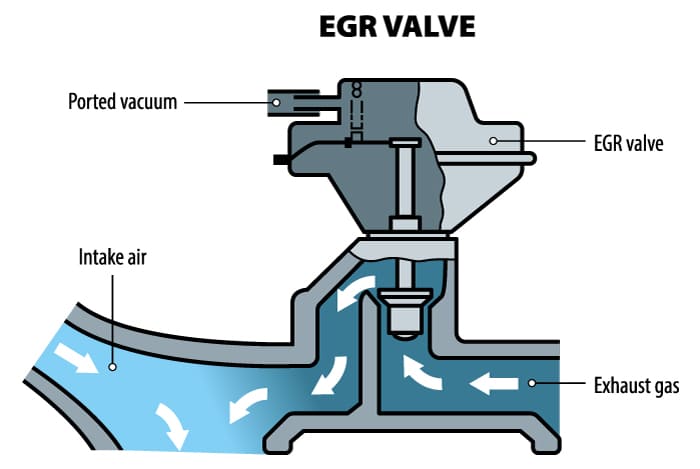 Nettoyage de la vanne EGR : tout ce qu'il faut savoir